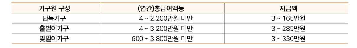 2023년 근로장려금 지급금액