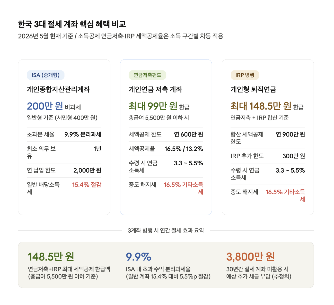 한국 3대 절세 계좌 핵심 혜택 비교