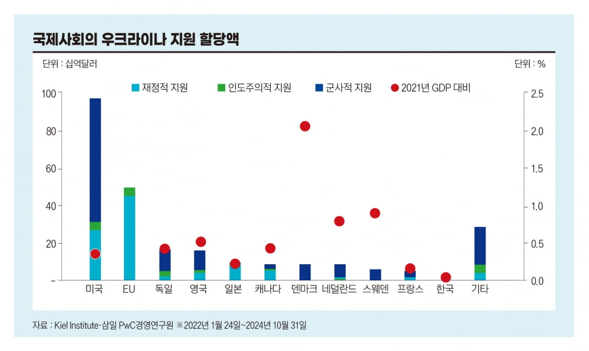 국제사회의 우크라이나 지원 할당액