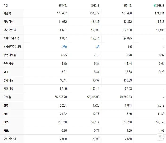 SK텔레콤 재무제표
