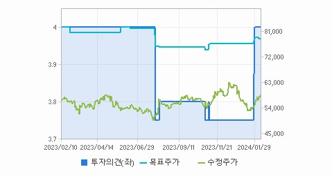 에스원 주가
