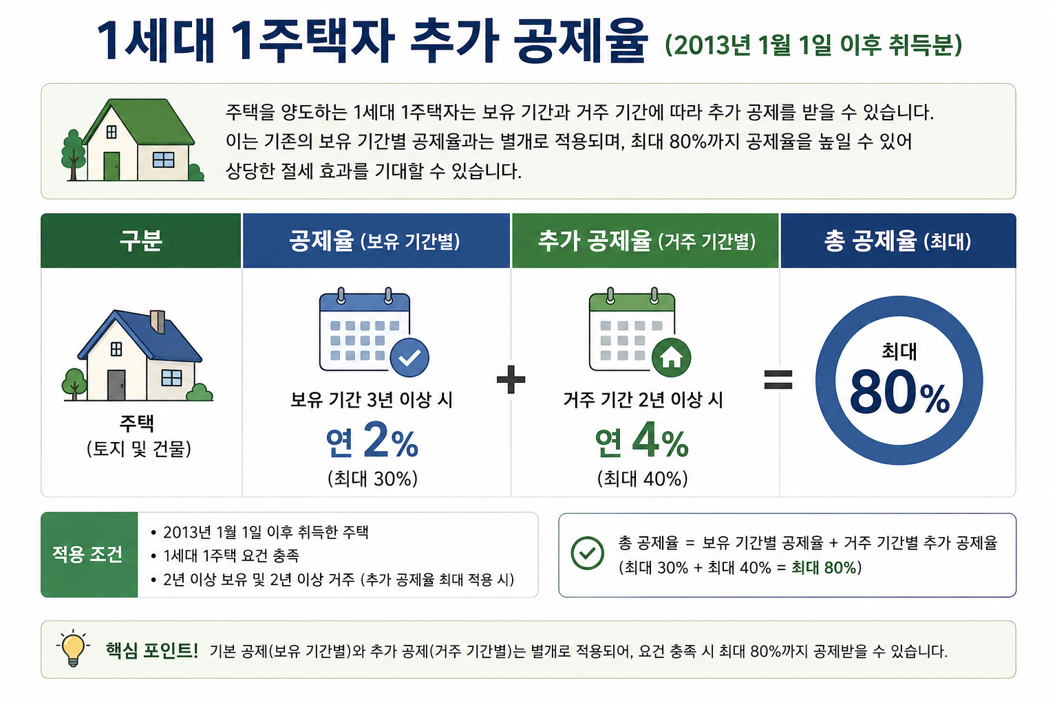 장기보유특별공제
