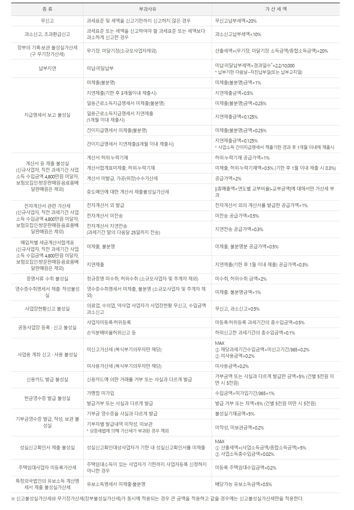 종합소득세 가산세