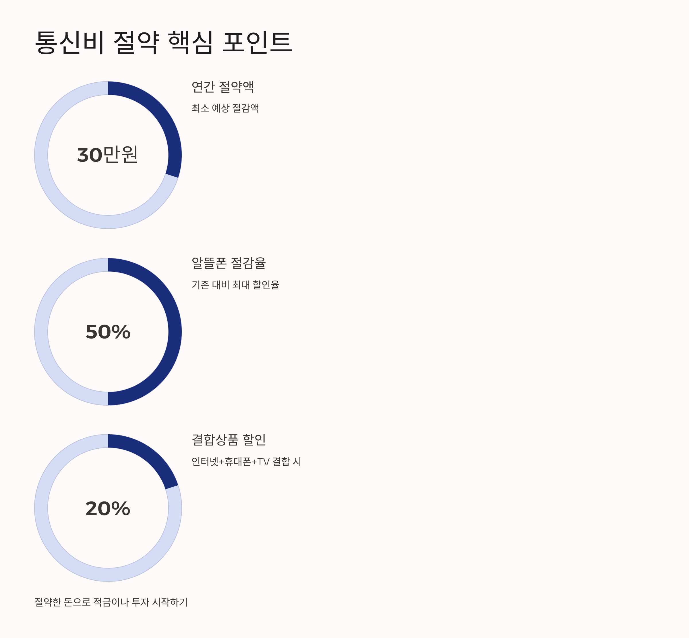 핸드폰 요금 절약 핵심 포인트