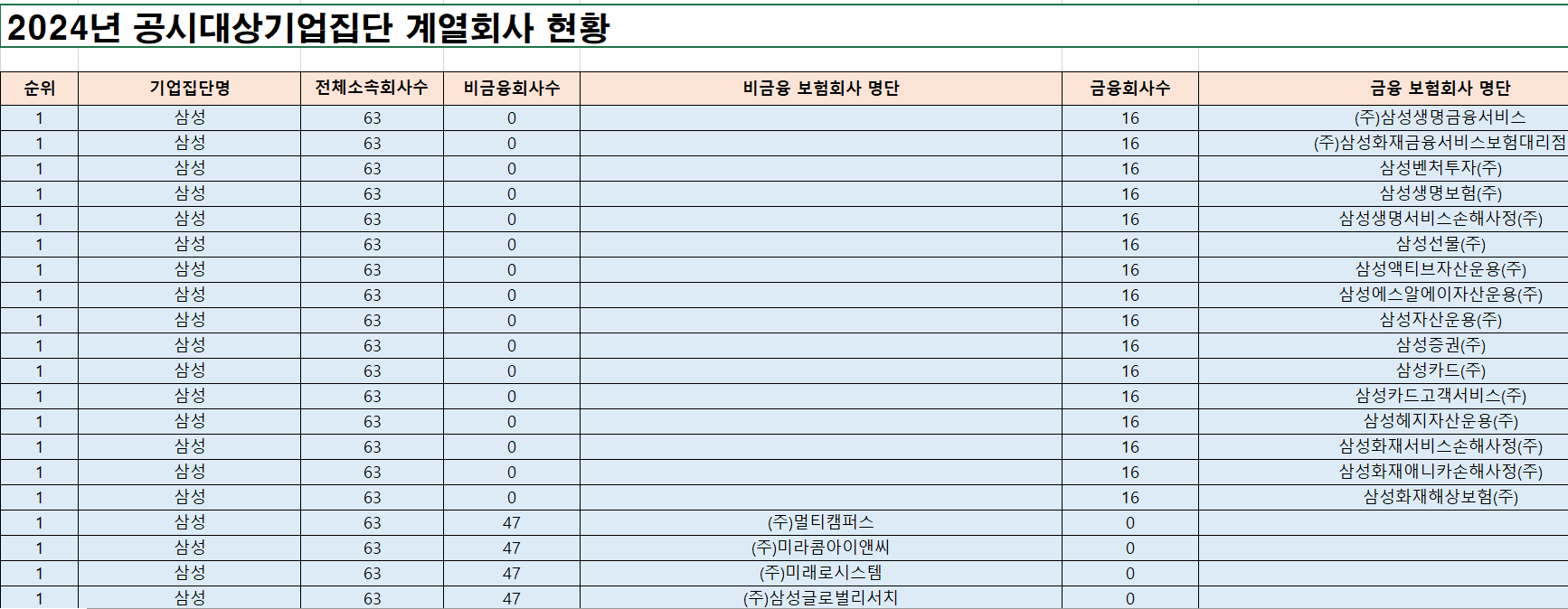 2024년 공시대상기업집단 계열회사 현황