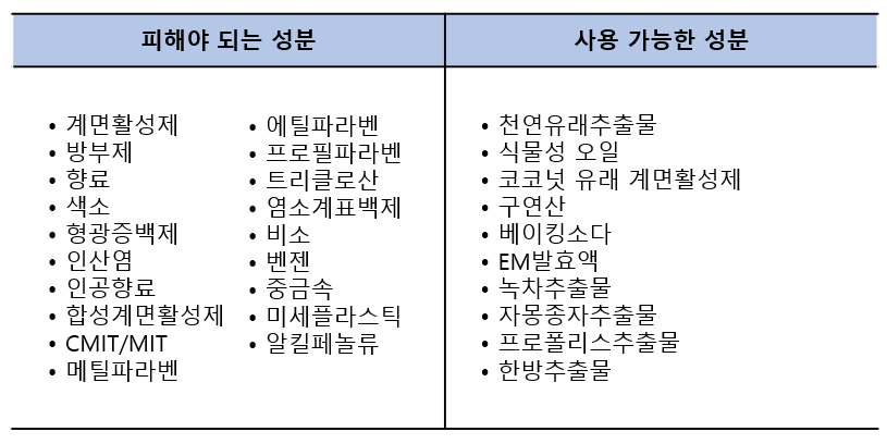 주방세제 전성분 중 피해야 되는 성분과 사용 가능한 성분을 표로 구분해봤습니다.