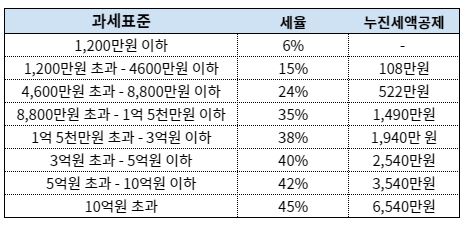 2023-종합소득세-세율