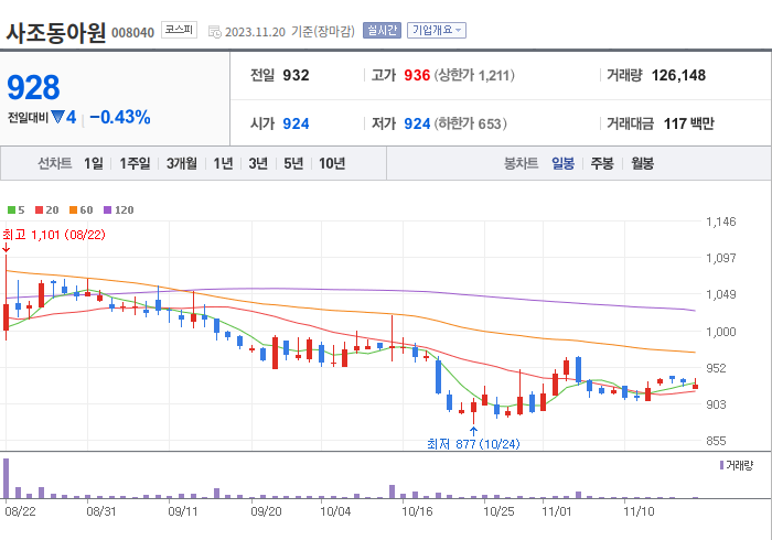 사조동아원 3개월 주가(일봉)
