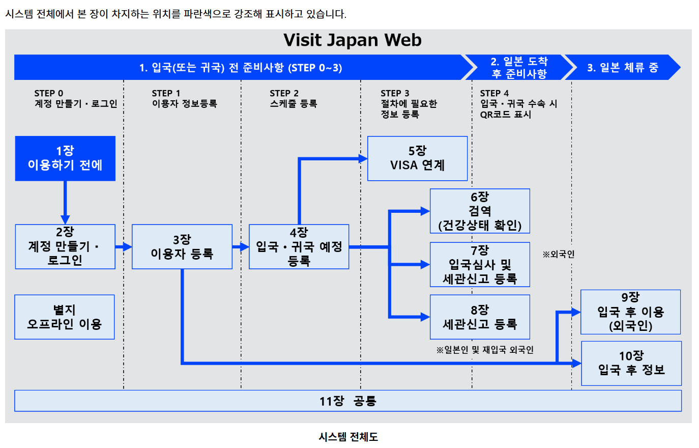 비짓재팬 시스템 전체도