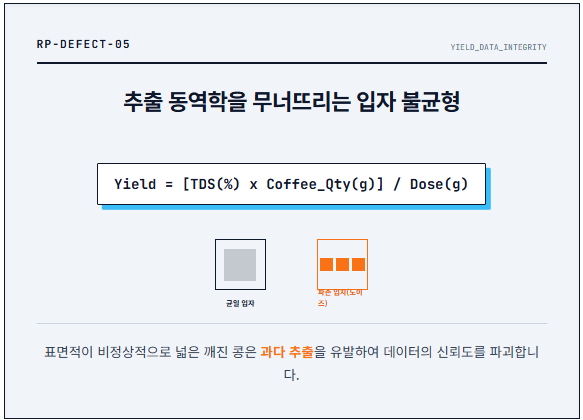 추출 동역학을 무너뜨리는 입자 불균형/로스트프로/ROASTPRO