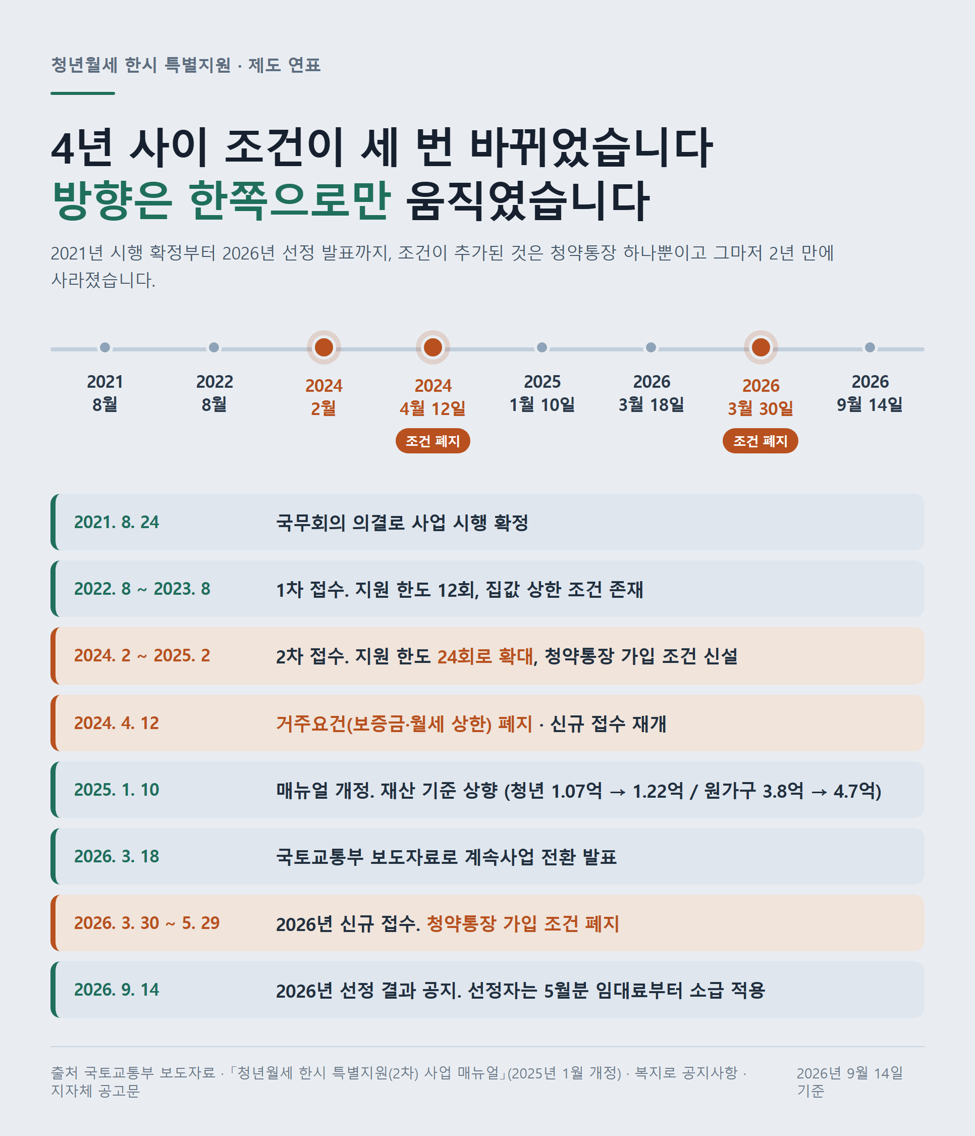 청년월세 한시 특별지원 제도 연표 2021~2026 — 2024년 4월 12일 거주요건 폐지와 2026년 3월 30일 청약통장 조건 폐지를 표시한 타임라인 자료