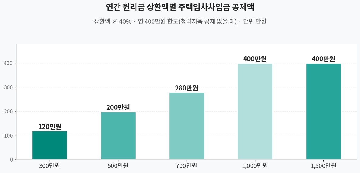 연간 원리금 상환액별 주택임차차입금 공제액