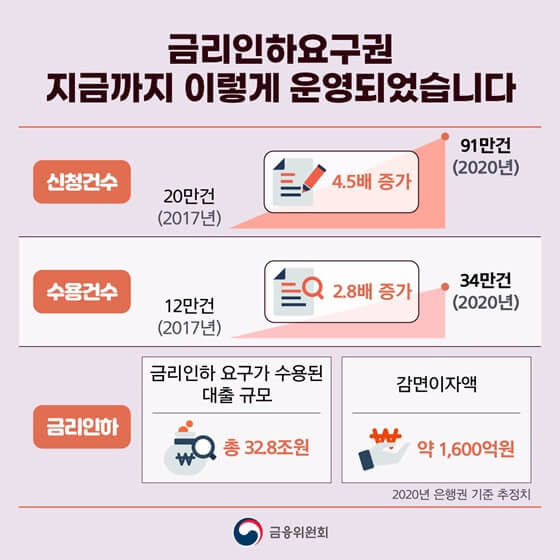 금리인해요구권 운영현황