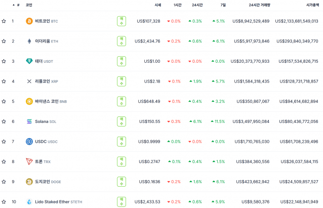 솔라나-이더리움 상승세 뚜렷하게 보인다 - 글로벌 가상자산