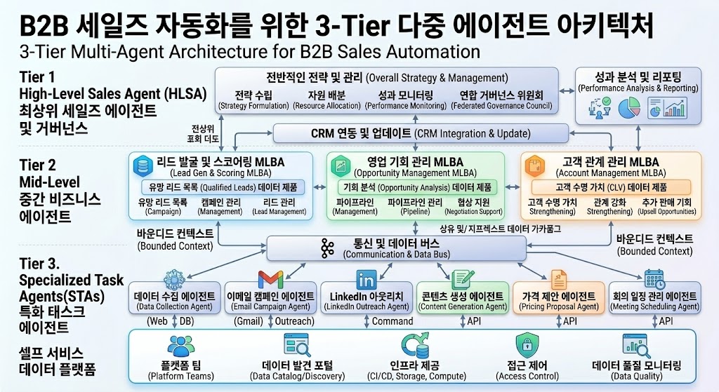 단일 LLM의 한계를 넘어 데이터 수집, 콘텐츠 생성, 품질 보증을 각기 다른 AI 에이전트가 독립적으로 수행하고 상호 검증하는 3-Tier 다중 에이전트