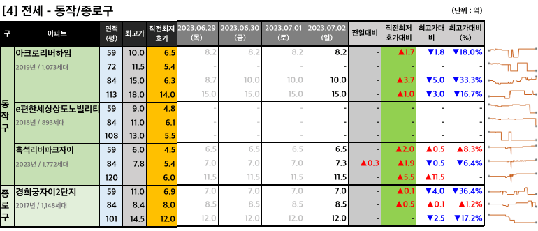 동작종로구 전세 최저 호가
