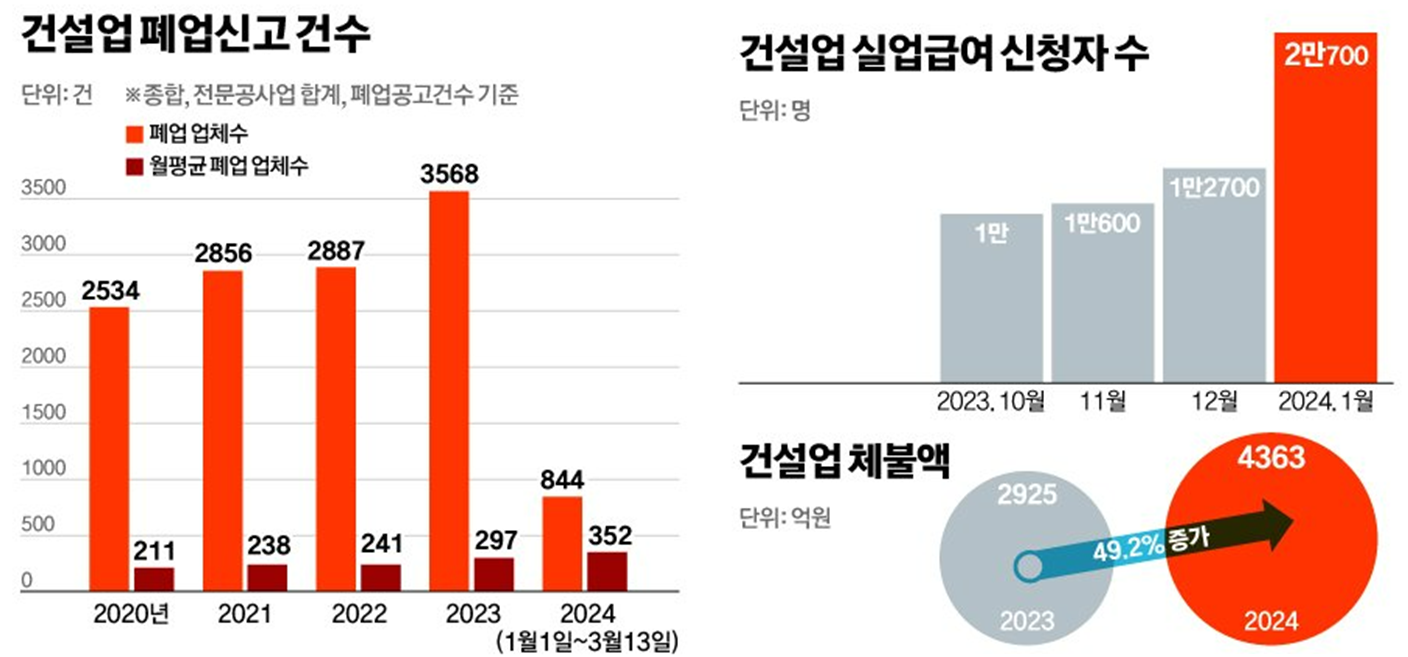 건설업 폐업 신고 건수&#44; 건설업 실업 급여 신청자 수&#44; 건설업 체불액