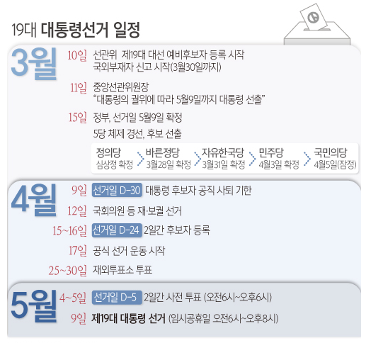 제19대 대통령선거 선거 주요일정 (출처 : 중앙선관위)