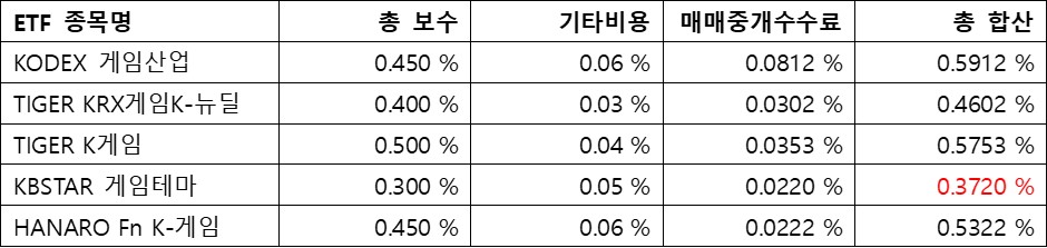게임&#44; ETF수수료; 총 합산