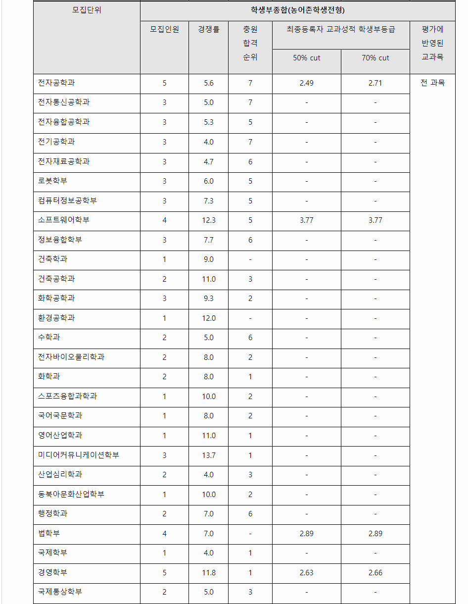 2023학년도 광운대학교 학생부종합전형 전형 결과
