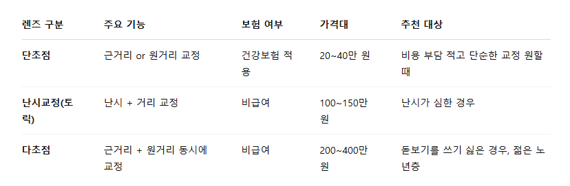 인공수정체종류 인공렌즈종류 백내장렌즈 단초점 난시교정렌즈 다초점렌즈 급여 비급여 비용