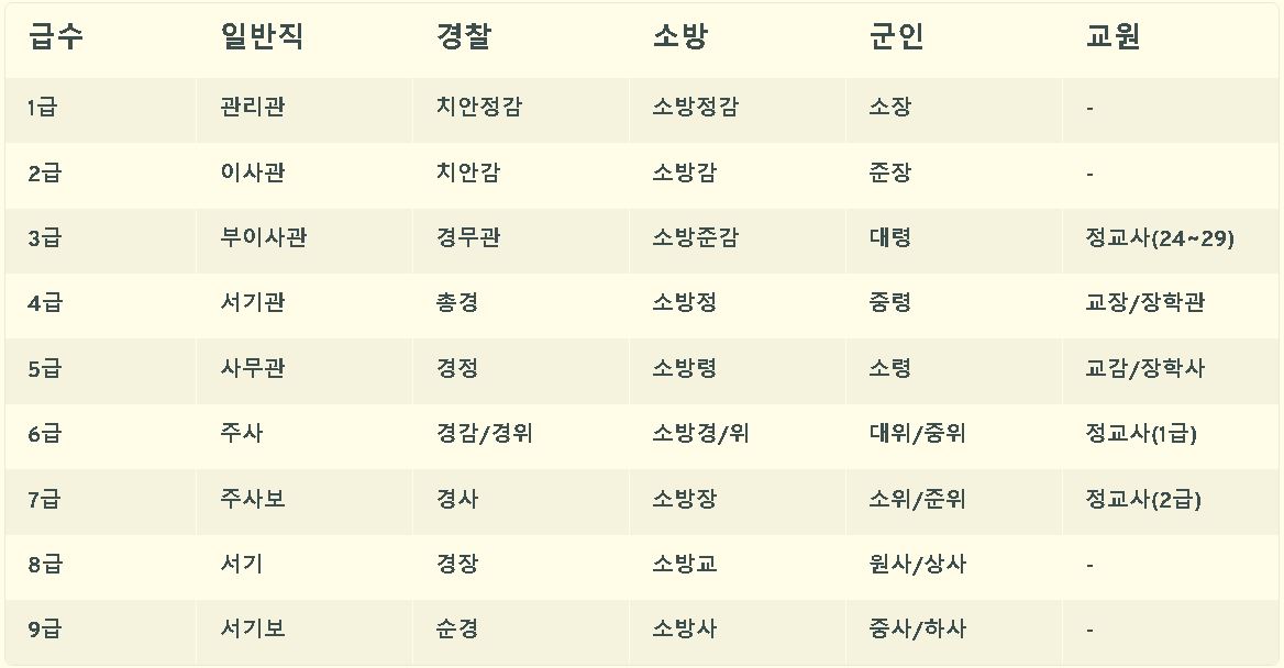 공무원 직급체계 직급표