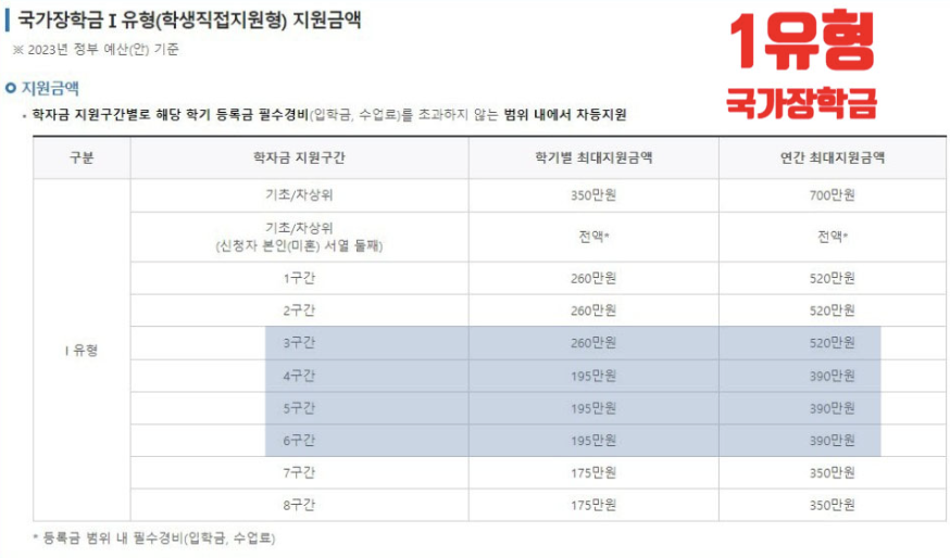 2024년 1학기 국가장학금 총정리