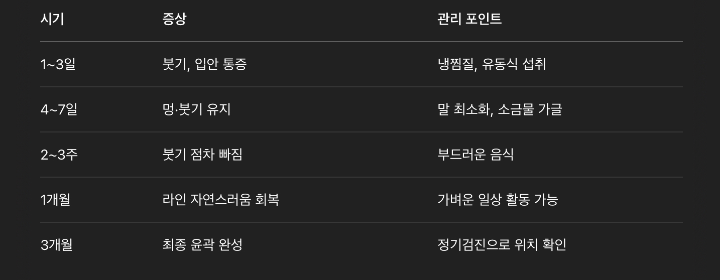 수술 후 회복 과정