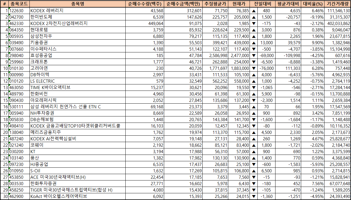 주간 코스피 기관 순매수