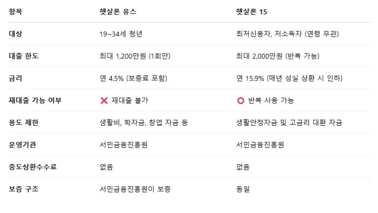 청년&middot;대학생 필수 금융상품! 햇살론 유스 자격과 신청방법 총정리