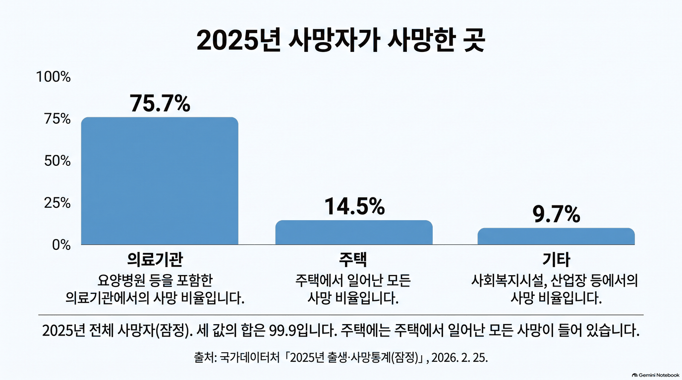 2025년 사망자가 사망한 곳이 차례로 나타나는 움직이는 그림입니다. 의료기관 75.7%, 주택 14.5%, 기타(사회복지시설, 산업장 등) 9.7%입니다. 2025년 전체 사망자(잠정)의 값이고 세 값의 합은 99.9이며, 주택에는 주택에서 일어난 모든 사망이 들어 있다는 설명이 있습니다. 출처는 국가데이터처 2025년 출생&middot;사망통계(잠정), 2026. 2. 25.입니다