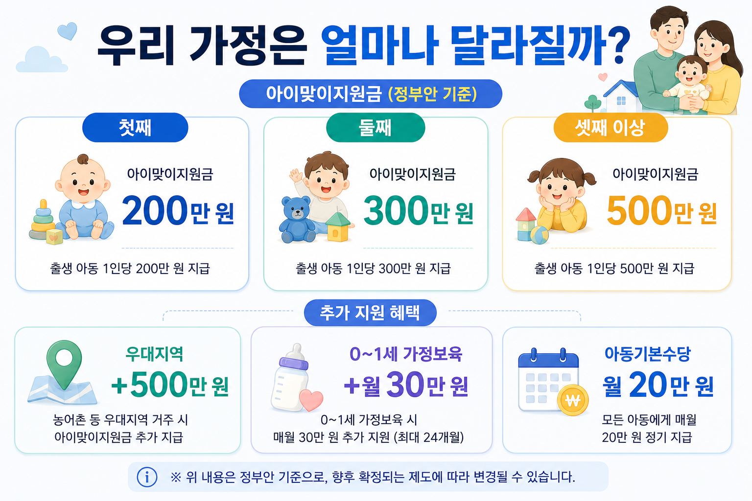 2027년 아이맞이지원금 아동기본수당을 출생순위 지역 가정보육 조건별로 정리한 이미지