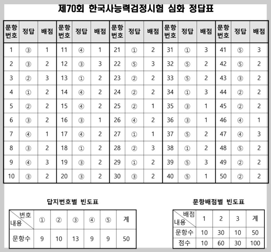 2024년도 제70회 한능검 정답