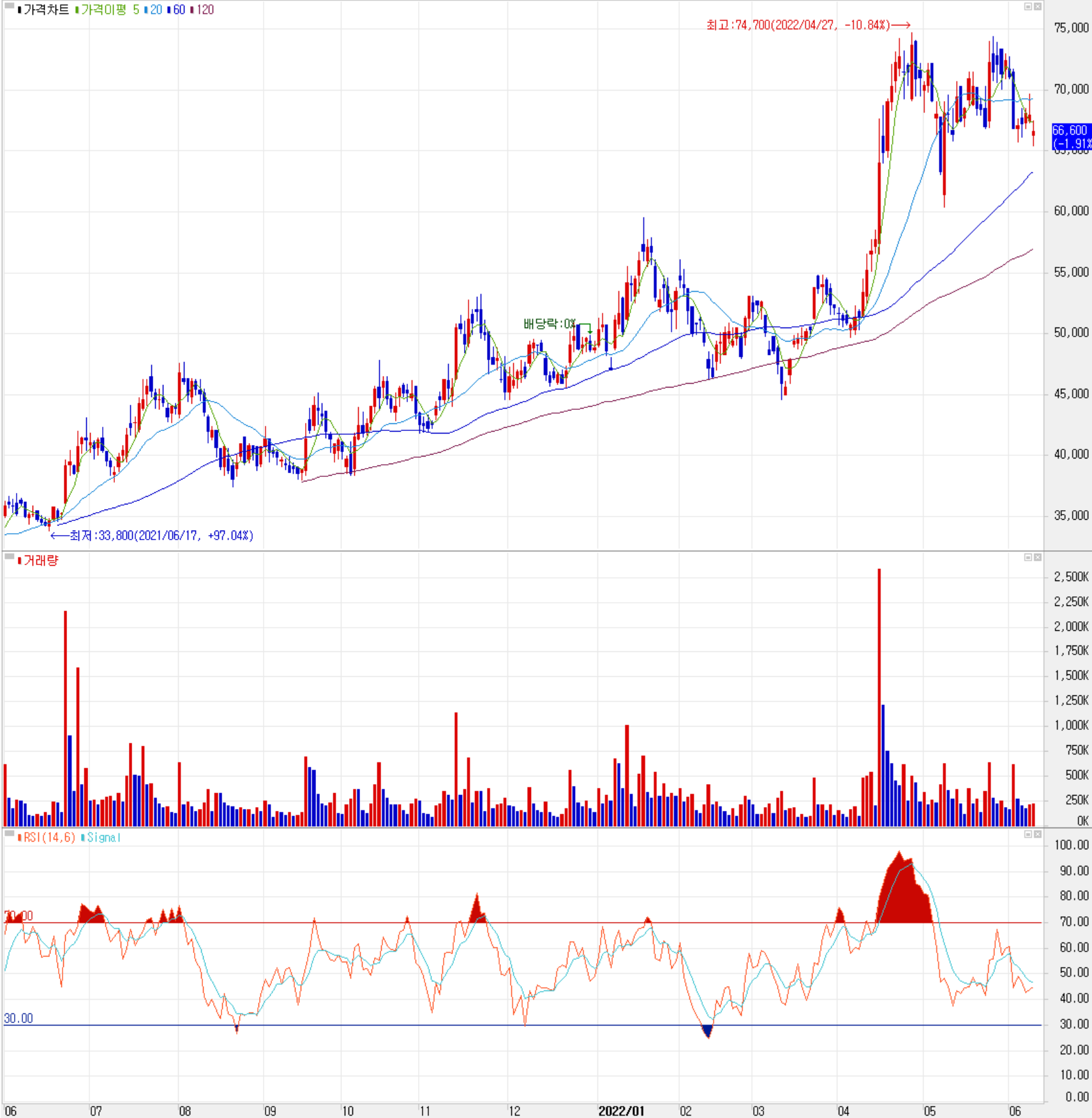 해성디에스 - 주식 시세(일봉: 2021.06 ~ 2022.06)