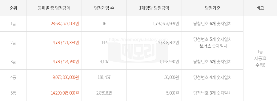 로또당첨번호조회 1161회 (2025년 03월 01일 추첨) 1등 당첨 번호 2 12 20 24 34 42 보너스 37, 1등 당첨 판매점 동행복권 로또645