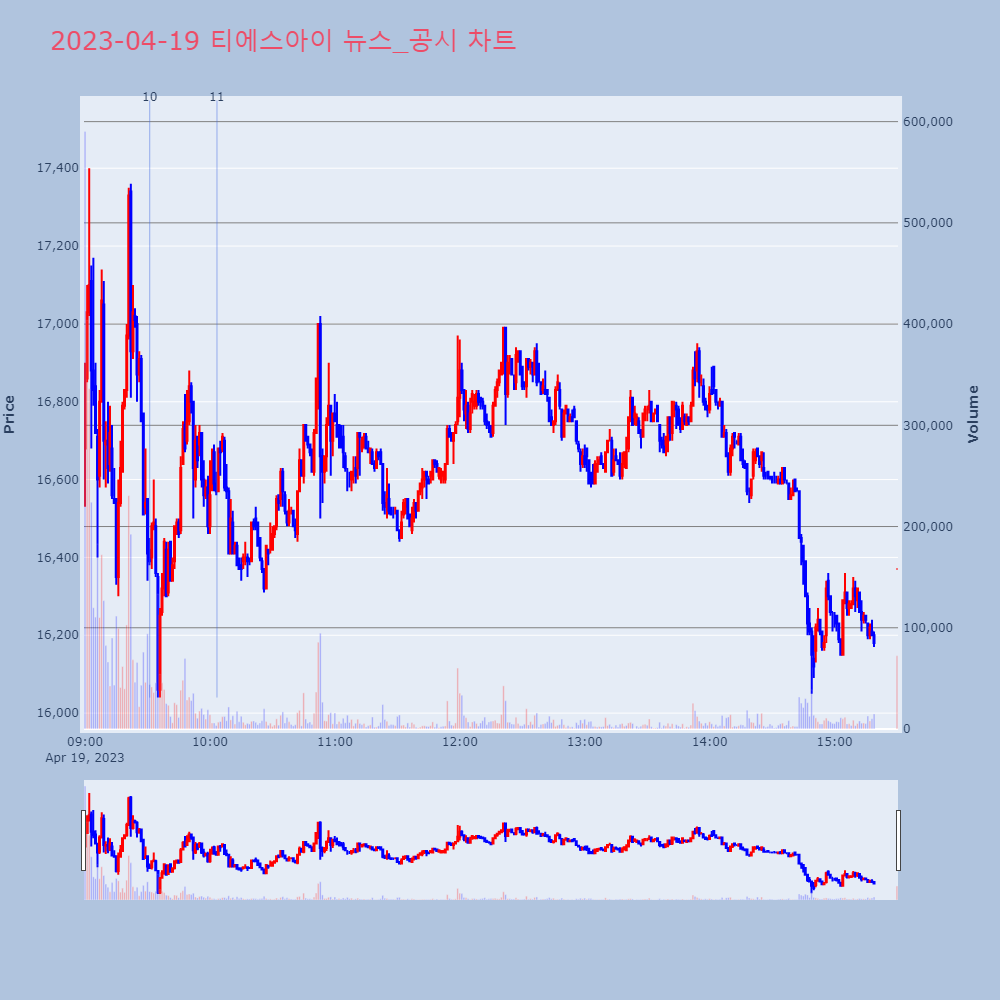 티에스아이_뉴스공시차트