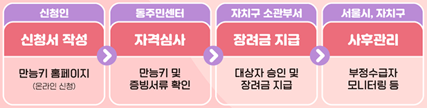 육아휴직 장려금 신청 절차