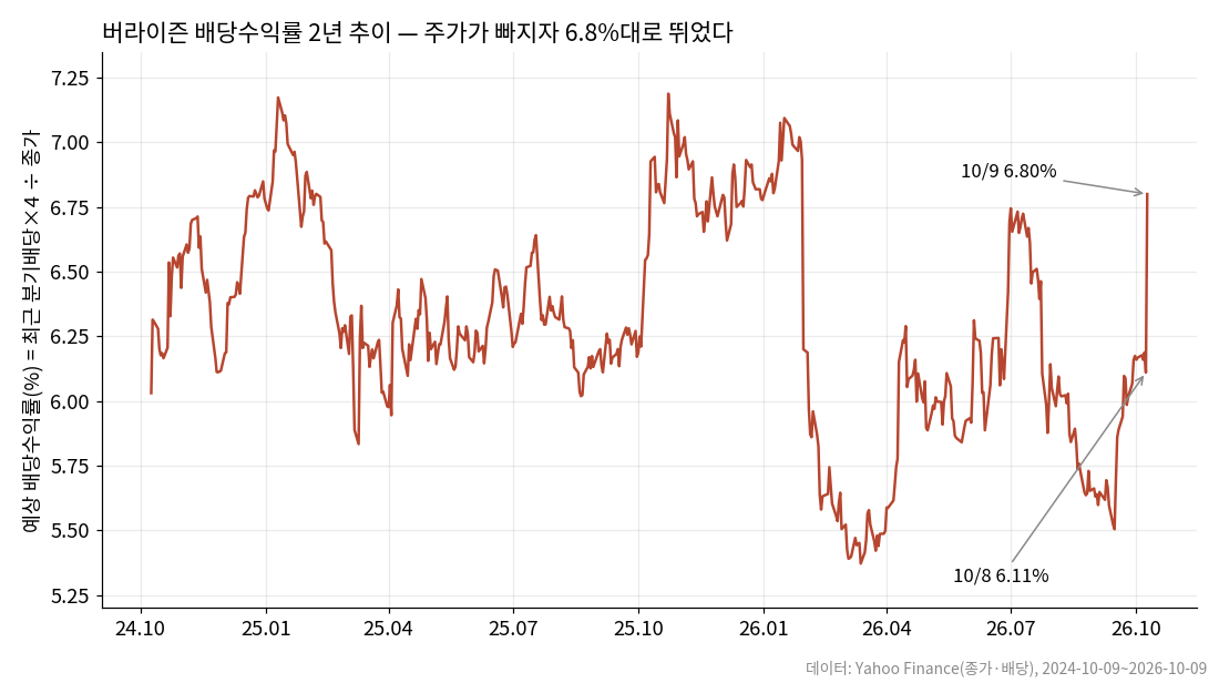 버라이즌 주가 하락 뒤 배당수익률 2년 추이, 10월 9일 6.80%