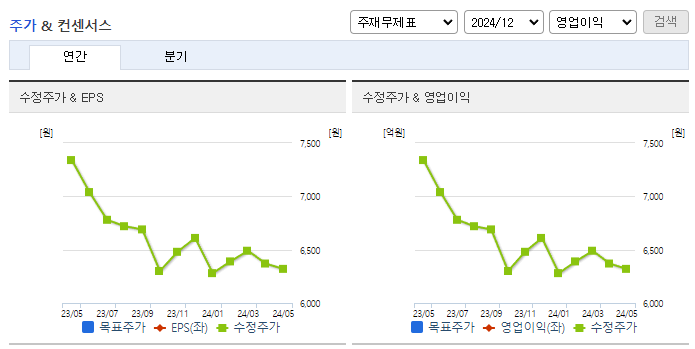 경동제약_컨센서스