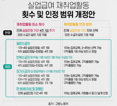 알트태그-실업급여 관리강화 내용 도표