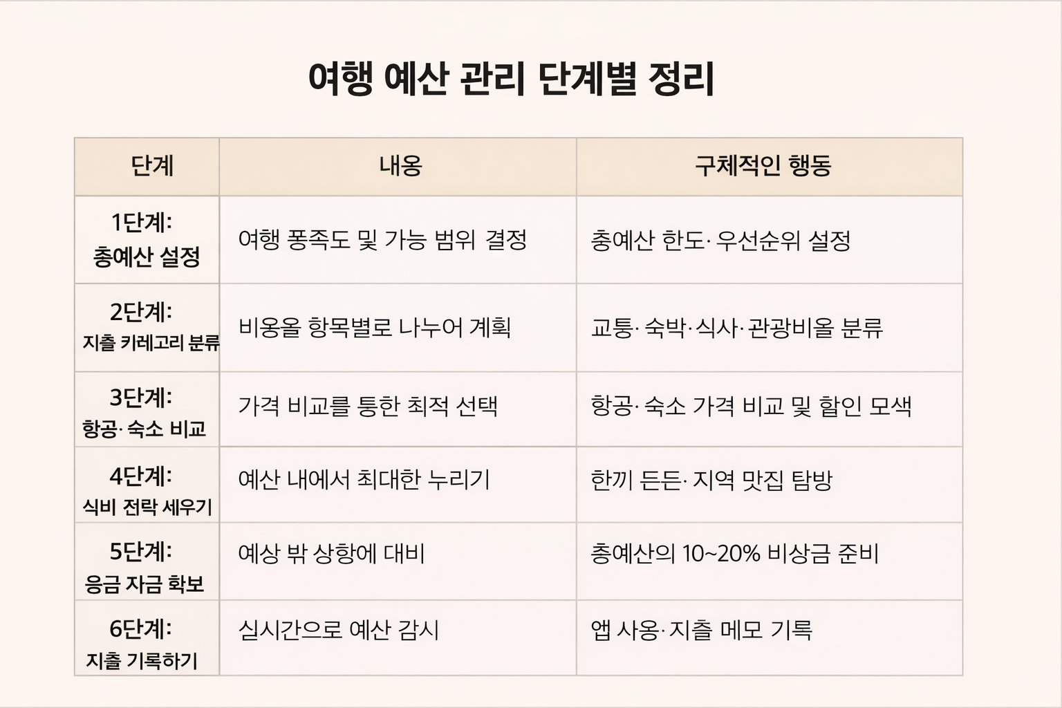 여행 예산 관리 단계별 정리법 관련 이미지