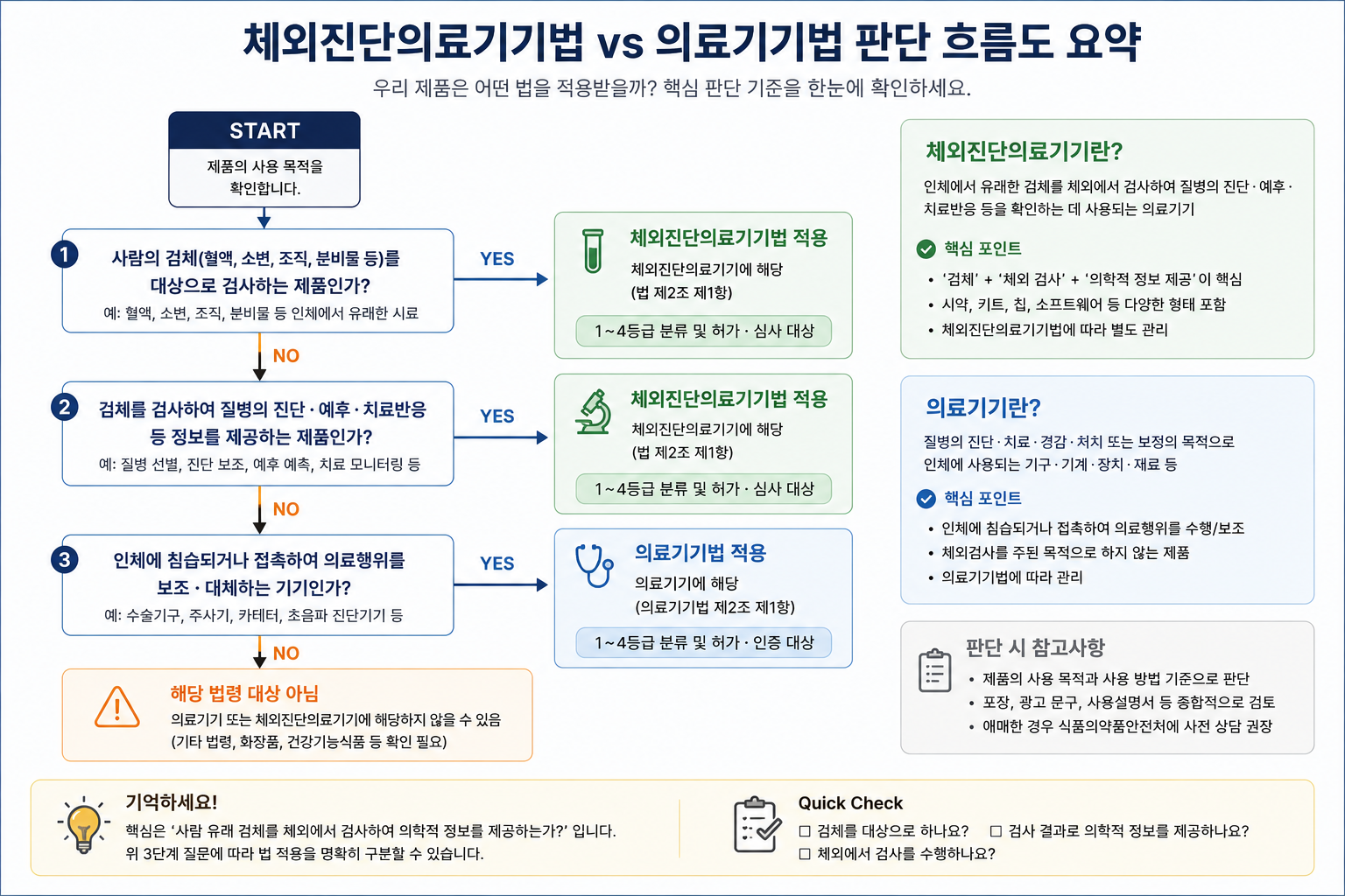체외진단의료기기법과 의료기기법,어떤 법이 내 제품에 적용될까?