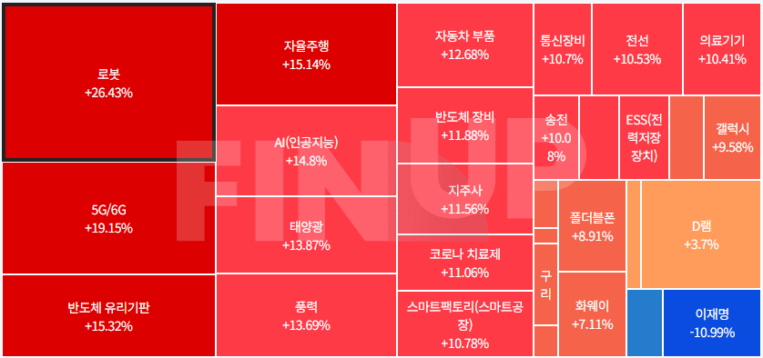 오늘의 테마동향 및 특징주 정리