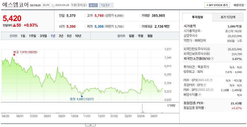 에스엠코어_주가