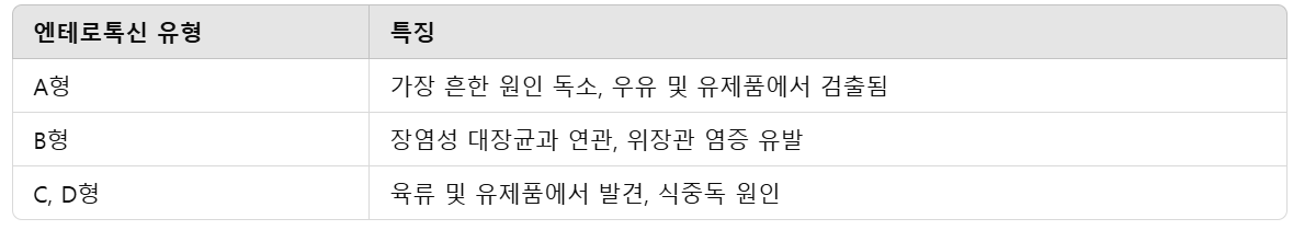엔테로톡신의-유형