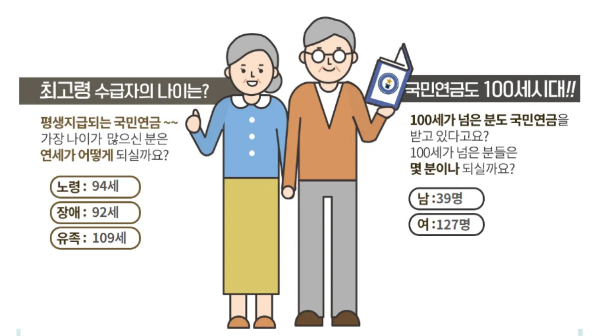 국민연금-기네스-수급자나이
