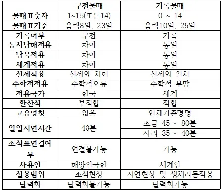 물때표 물때 시간표 낚시터 낚시 서해 남해 인천 통영 물때_8