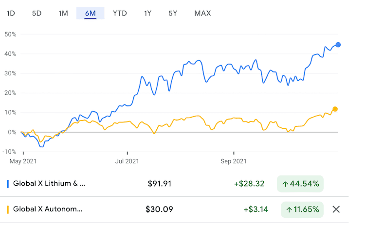 LIT vs. DRIV 주가추이 비교 - 최근 6개월