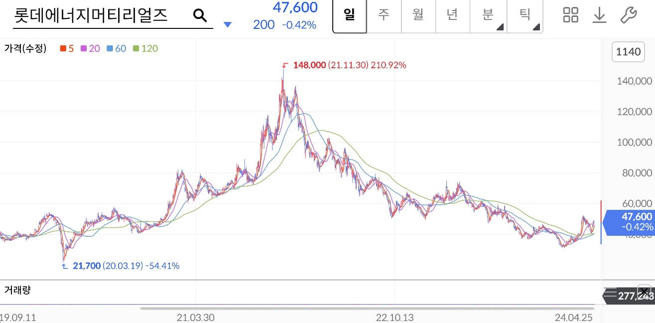 롯데에너지머티리얼즈 주가