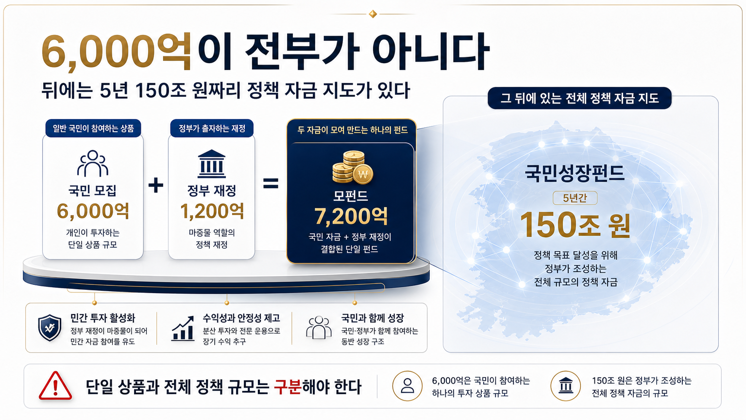 국민성장펀드 6000억 7200억 150조 구조 인포그래픽